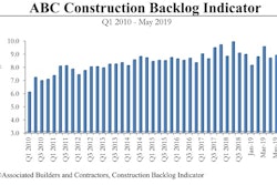 Associated Builders and Contractors' Construction Backlog Indicator registered an increase in May after a big drop earlier in 2019.