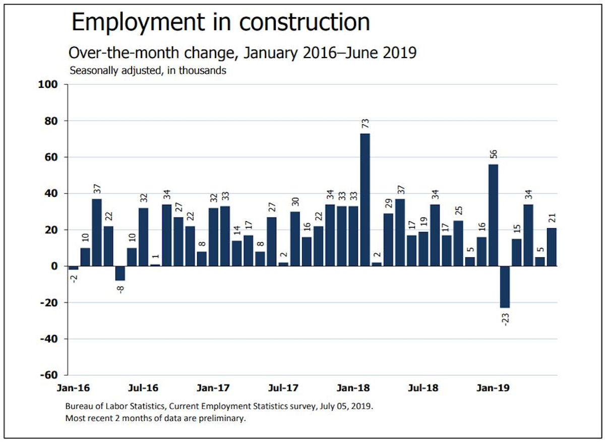 Blue Collar Job Gains Head South and West For Construction Pros