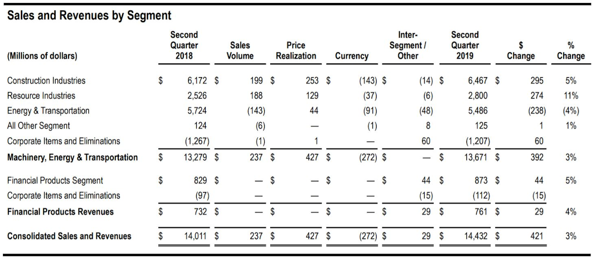 Caterpillar Reports Higher Q2 Sales and Revenues but Misses Earnings