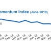 Over 12 months, this index of nonresidential building planning is down 10.1%, suggesting a slowdown in construction activity through 2019.