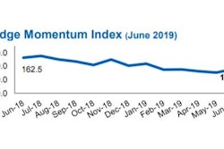 Over 12 months, this index of nonresidential building planning is down 10.1%, suggesting a slowdown in construction activity through 2019.