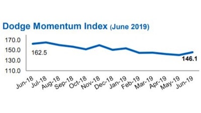 Over 12 months, this index of nonresidential building planning is down 10.1%, suggesting a slowdown in construction activity through 2019.
