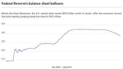 This week's rate cut is accompanied by suspension of the Fed's efforts to reduce an unprecedented five-fold leap in investments intended to stimulate the economy through the recession.