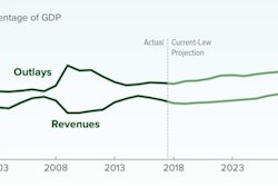 With the Tax Cuts & Jobs Act of 2017 delivering a drop in 2018 corporate tax revenue of $92 billion, Over the next decade, the CBO projects the gap between Federal outlays and revenues will be large and persistent.