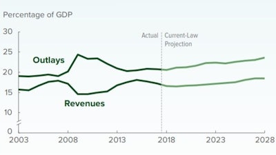 With the Tax Cuts & Jobs Act of 2017 delivering a drop in 2018 corporate tax revenue of $92 billion, Over the next decade, the CBO projects the gap between Federal outlays and revenues will be large and persistent.