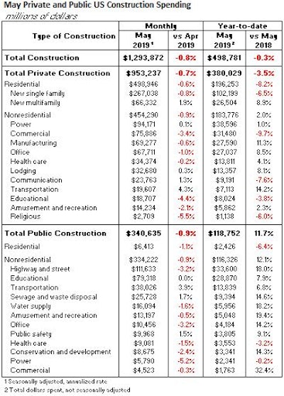 May 2019 Public Private Spend