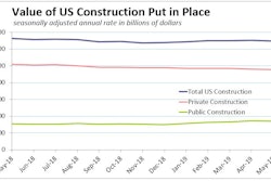 Private and public construction spending both slid in May on continued single-family residential and commercial construction decline, plus a 3.2% turn-down in highway and street spending.