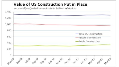 Private and public construction spending both slid in May on continued single-family residential and commercial construction decline, plus a 3.2% turn-down in highway and street spending.