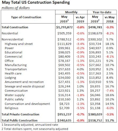 Spending in the most valuable construction segments all turned down in April, joining the months-long slide in single-family housing and commercial construction.