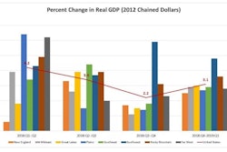 Regionally, the Southwest recorded the highest growth rates for the first quarter of 2019 at 4.8%.