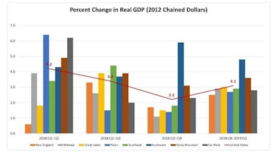 Regionally, the Southwest recorded the highest growth rates for the first quarter of 2019 at 4.8%.