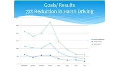 Easy-to-understand graphs are essential when presenting data to leadership. Kevin Schlangen created simple line graphs of monthly progress in target areas. Here are a couple of graphs depicting change in “aggressive driving behaviors” that contribute to unsafe conditions and excessive fuel use.
