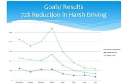 Easy-to-understand graphs are essential when presenting data to leadership. Kevin Schlangen created simple line graphs of monthly progress in target areas. Here are a couple of graphs depicting change in “aggressive driving behaviors” that contribute to unsafe conditions and excessive fuel use.