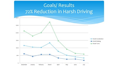 Easy-to-understand graphs are essential when presenting data to leadership. Kevin Schlangen created simple line graphs of monthly progress in target areas. Here are a couple of graphs depicting change in “aggressive driving behaviors” that contribute to unsafe conditions and excessive fuel use.