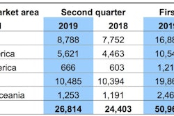 Table 1. Volvo Construction Equipment, net sales by market area, in Millions of Swedish Krona (SEK).