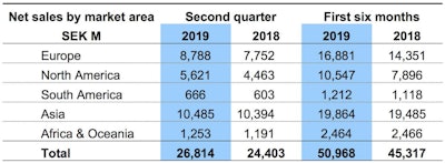 Table 1. Volvo Construction Equipment, net sales by market area, in Millions of Swedish Krona (SEK).