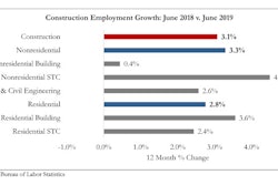 All major segments of nonresidential construction added jobs in June, with the bulk of job growth in the nonresidential specialty trade contractor segment.