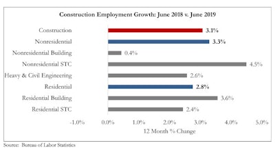 All major segments of nonresidential construction added jobs in June, with the bulk of job growth in the nonresidential specialty trade contractor segment.