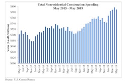 Abc May Spending Graph 7 1 19