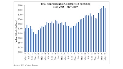 Abc May Spending Graph 7 1 19