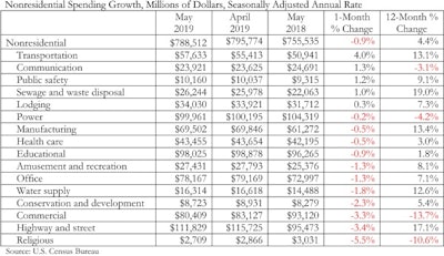 Abc May Spending Table 7 1 19