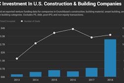 Funding in U.S.-based construction technology startups surged by 324%, to nearly $3.1 billion in 2018. Tech companies and contractors are building AI and databases to teach it.