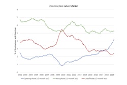 The overall trend for open construction jobs has been increasing since the end of the Great Recession.
