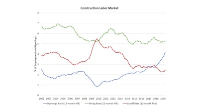 The overall trend for open construction jobs has been increasing since the end of the Great Recession.