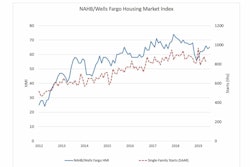 Nahb Hmi June