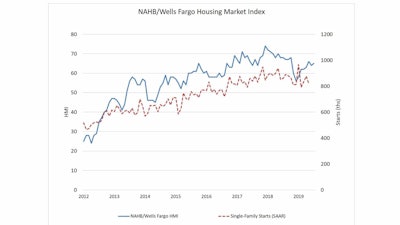 Nahb Hmi June
