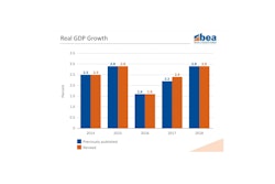 The 2.3% average annual economic growth of the current decade-long expansion compares with 2.9% during expansion from late 2001 to 2007, and 3.6% in the 10-year expansion ended in early 2001.