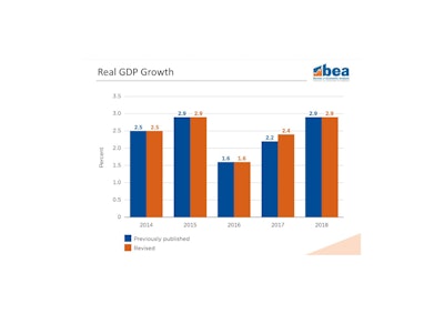 The 2.3% average annual economic growth of the current decade-long expansion compares with 2.9% during expansion from late 2001 to 2007, and 3.6% in the 10-year expansion ended in early 2001.