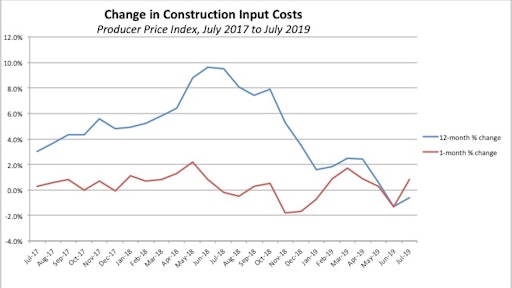 Construction input costs increased for the month of July but remain below year-ago levels.