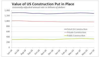 U.S. construction spending in June declined 1.3% with softening across the board. A 3.7% drop in public spending and a 0.4% slip in the much larger private category. Residential and nonresidential construction continued to slide.