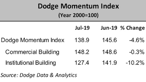 A large drop in institutional building led the decline in the July Dodge Momentum Index.