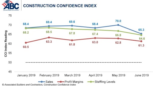Even though contractors are less confident this month in the nonresidential construction industry, outlooks remain in positive territory.