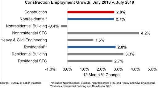 Total construction employment has increased 2.8% year-over-year.