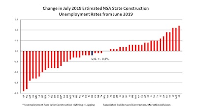 The national NSA construction unemployment rate fell 0.2% from June to July.
