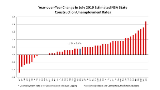July construction unemployment rates rose nationally in 38 states, feel in 8 and was unchanged in 4 on a year-over-year basis.