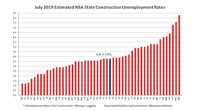 The July 2019 NSA construction unemployment rate came in at 3.8% nationally, rising from 3.4% in 2018.
