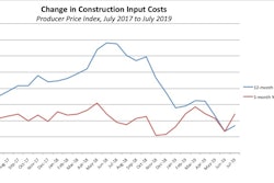 Construction input costs increased for the month of July but remain below year-ago levels.
