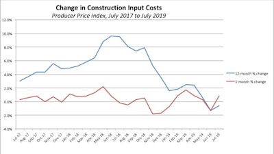 Construction input costs increased for the month of July but remain below year-ago levels.