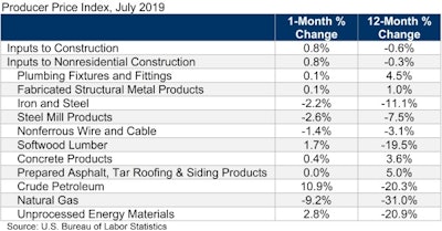 Abc Ppi Table July