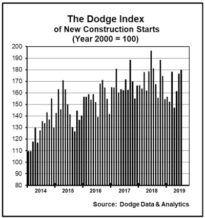 Dodge Index