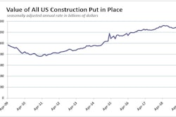 June 2019 Us Construction Spend History