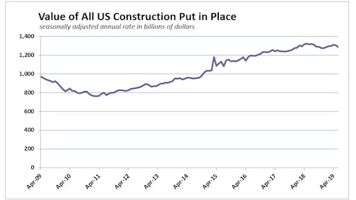 June 2019 Us Construction Spend History
