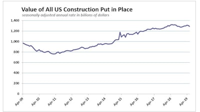 June 2019 Us Construction Spend History