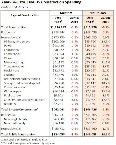 Second quarter investment in nonresidential construction fell at its steepest pace in more than three years, helping to limit GDP growth in the period to a 2.1% annualized rate.
