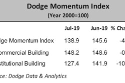 A large drop in institutional building led the decline in the July Dodge Momentum Index.