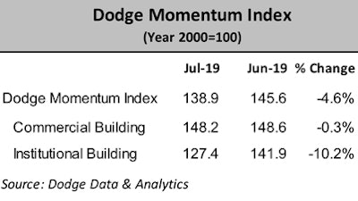 A large drop in institutional building led the decline in the July Dodge Momentum Index.